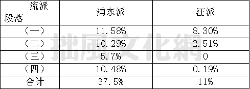 浦东派、汪派琵琶演奏风格比较