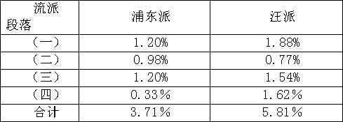 浦东派、汪派琵琶演奏风格比较