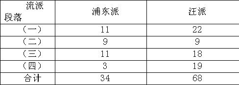 浦东派、汪派琵琶演奏风格比较