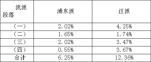 浦东派、汪派琵琶演奏风格比较