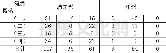 浦东派、汪派琵琶演奏风格比较